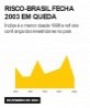 Risco-Brasil fecha 2003 em queda