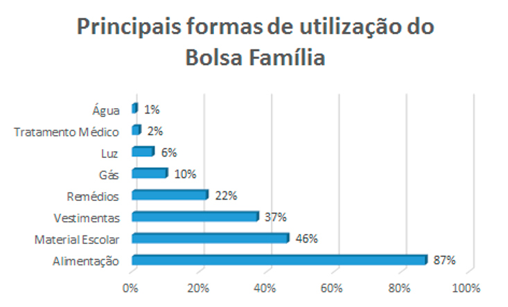 Principais formas de utilização do Bolsa Família. Fonte: MDS