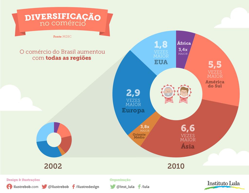 Ao mesmo tempo em que aumentou o comércio com EUA e Europa, o Brasil multiplicou seus parceiros comerciais