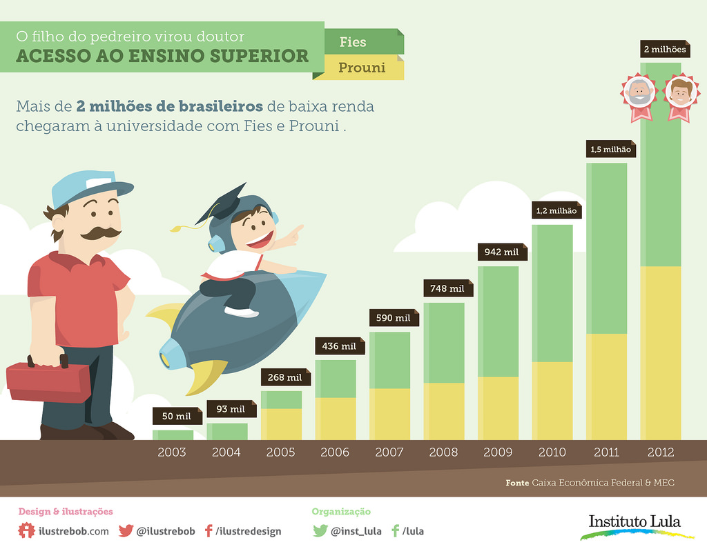 Com Fies e Prouni, mais de 2 milhões de brasileiros chegaram ao ensino superior