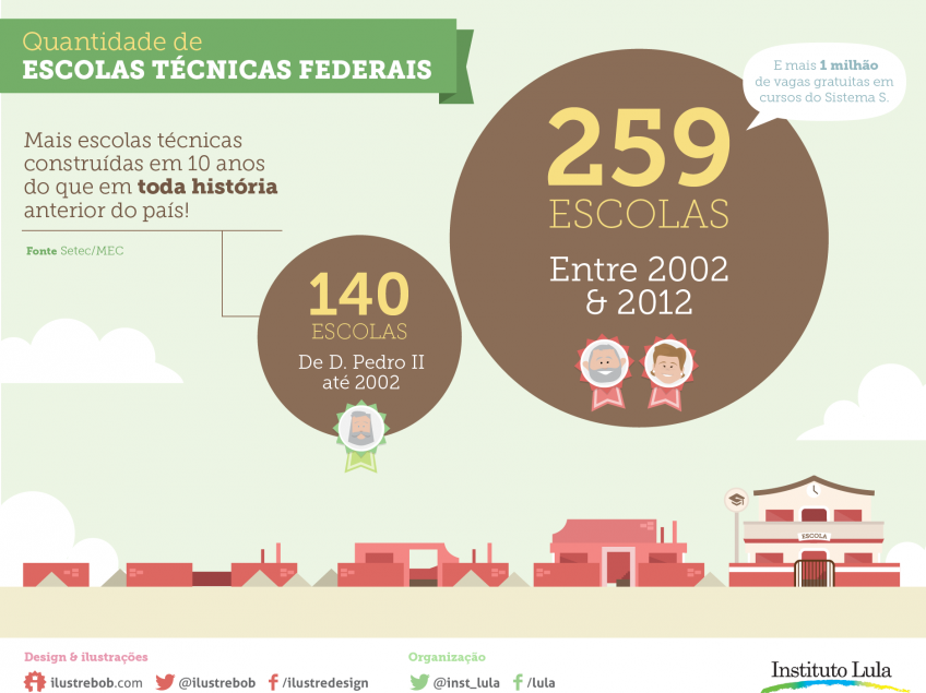 Entre 2003 e 2012 foram construídas mais escolas técnicas do que em toda história anterior do país