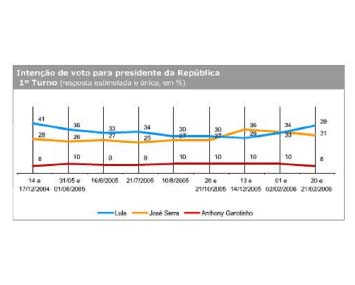 Governo recupera a popularidade