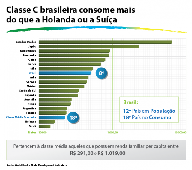   Em 2013 , a classe C brasileira consumiu mais do que toda a popula&ccedil;&atilde;o da Holanda ou da Su&iacute;&ccedil;a