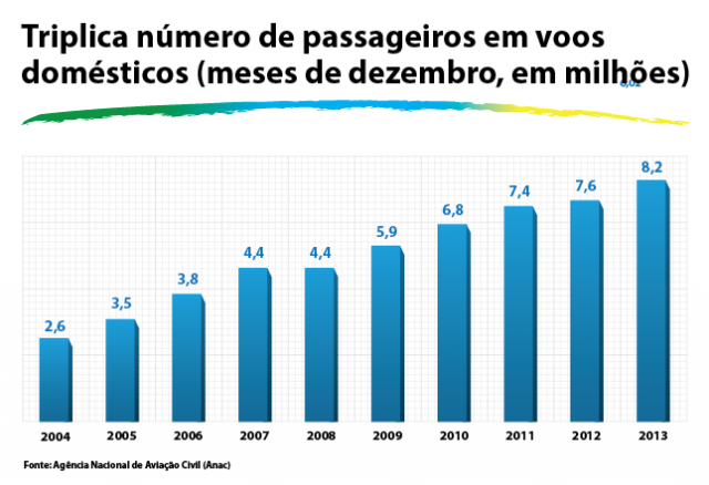   Entre 2004 e 2010 , o n&uacute;mero de passageiros em v&ocirc;os dom&eacute;sticos mais do que dobrou. E o n&uacute;mero seguiria aumentando nos anos seguintes&nbsp;