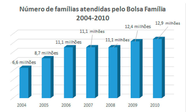 Número de famílias atendidas pelo Bolsa Família. Fonte: MDS