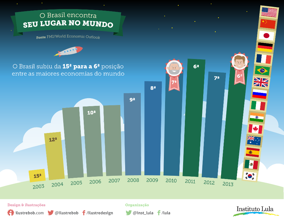 O Brasil subiu da 15ª para a 6ª posição entre as maiores economias do mundo