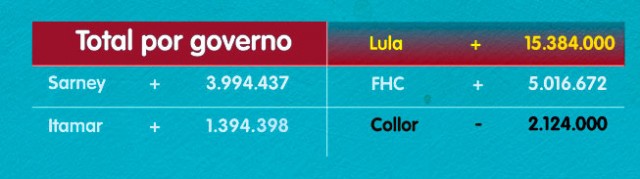   N&uacute;mero de empregos  gerados por governo desde a redemocratiza&ccedil;&atilde;o, de acordo com o Minist&eacute;rio do Trabalho e Emprego