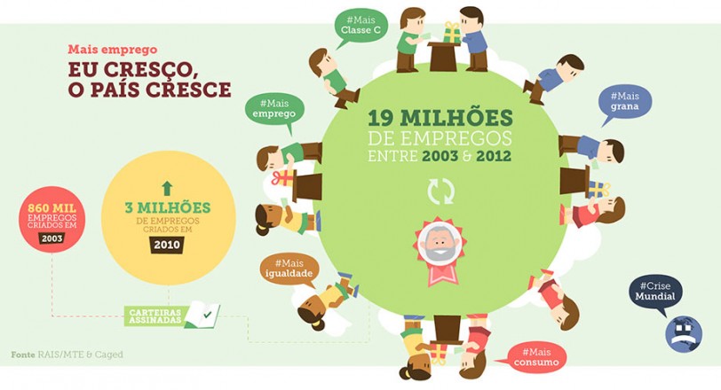 Emprego, crédito e renda