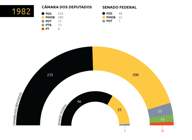  Composi&ccedil;&atilde;o do Congresso depois das elei&ccedil;&otilde;es de 1982