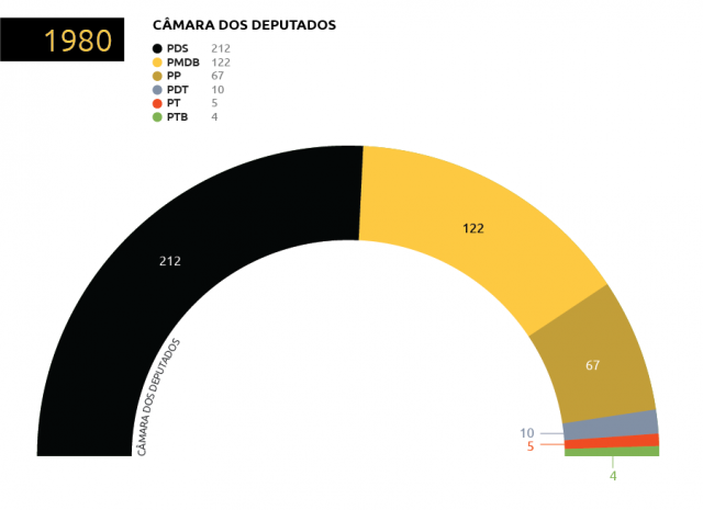  Os quatro novos partidos (excetuando-se PDS e PMDB) criados a partir da reforma partid&aacute;ria reuniam 86 parlamentares